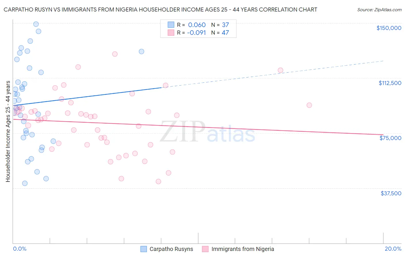 Carpatho Rusyn vs Immigrants from Nigeria Householder Income Ages 25 - 44 years