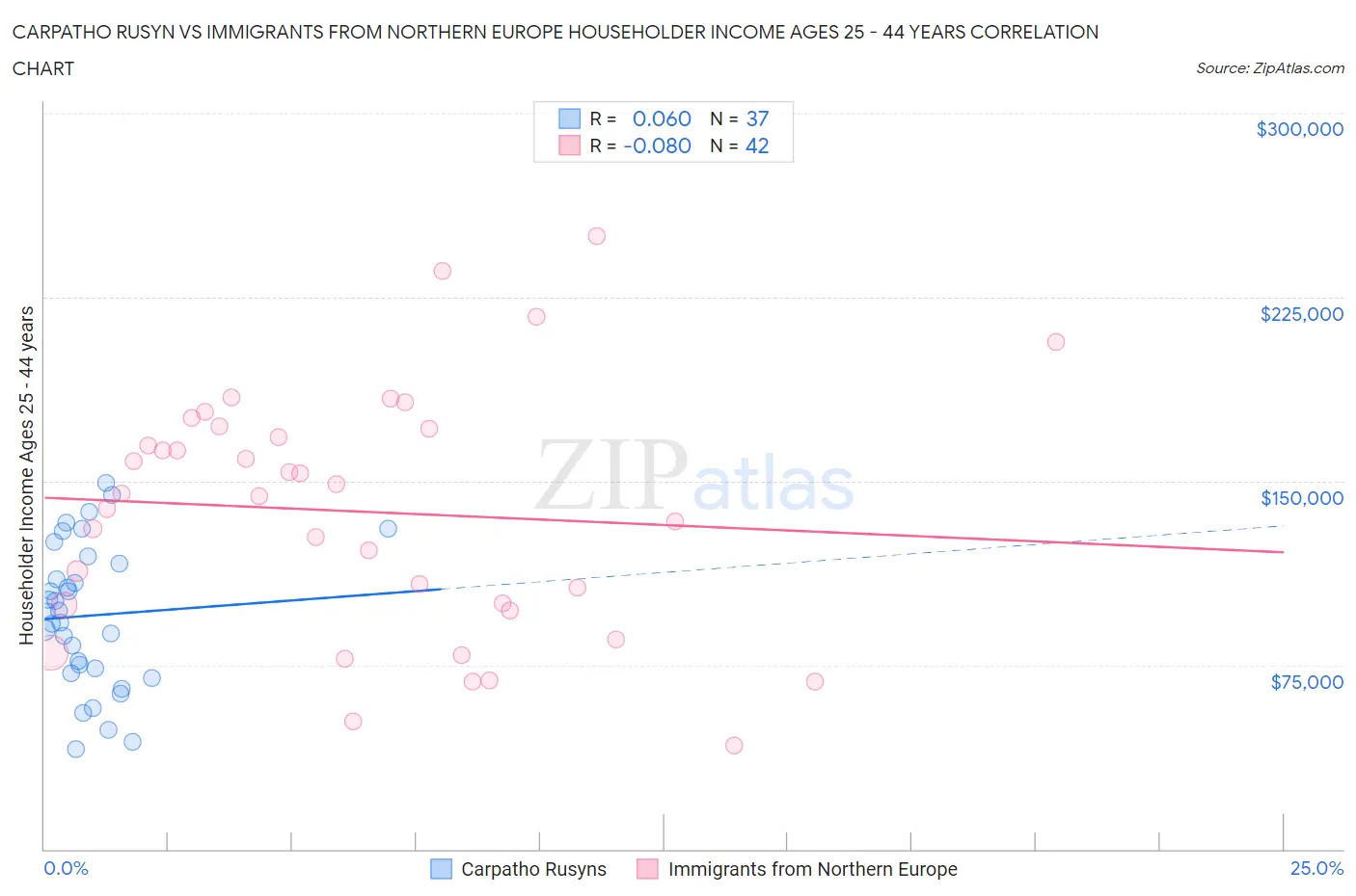 Carpatho Rusyn vs Immigrants from Northern Europe Householder Income Ages 25 - 44 years