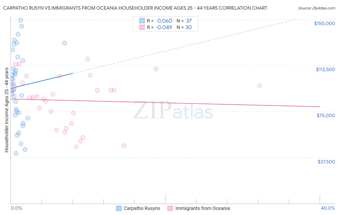 Carpatho Rusyn vs Immigrants from Oceania Householder Income Ages 25 - 44 years