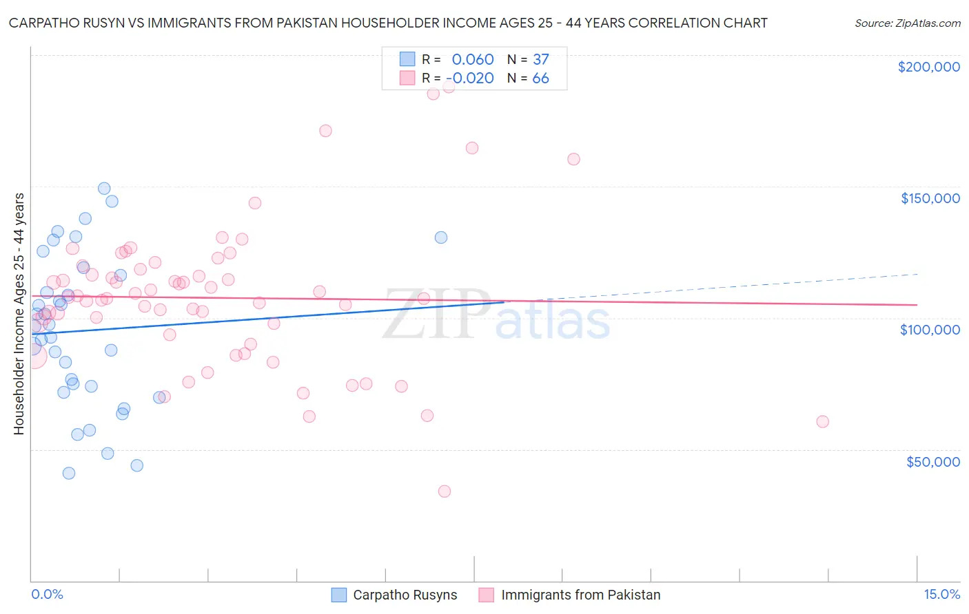 Carpatho Rusyn vs Immigrants from Pakistan Householder Income Ages 25 - 44 years