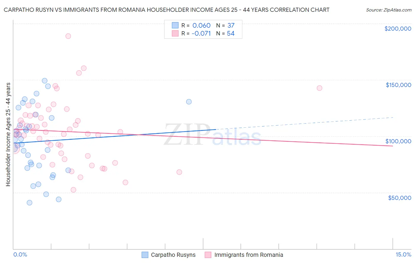 Carpatho Rusyn vs Immigrants from Romania Householder Income Ages 25 - 44 years