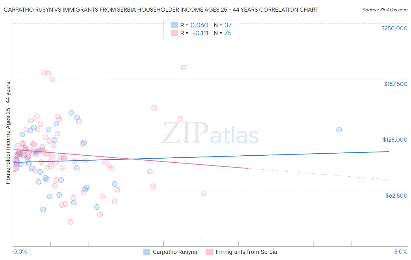 Carpatho Rusyn vs Immigrants from Serbia Householder Income Ages 25 - 44 years