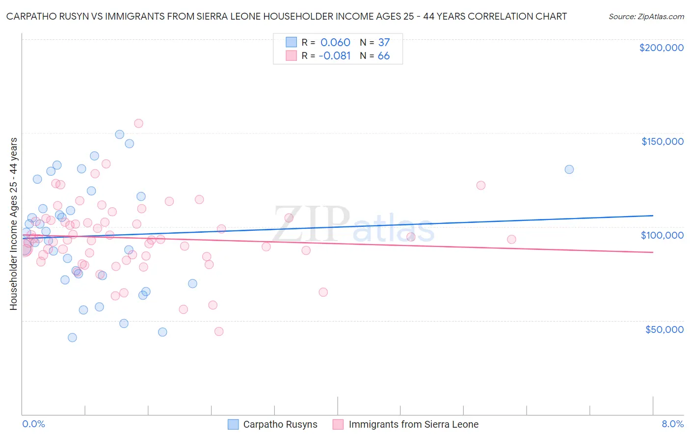 Carpatho Rusyn vs Immigrants from Sierra Leone Householder Income Ages 25 - 44 years