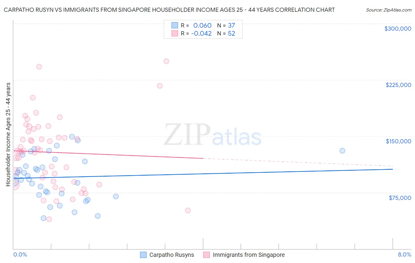 Carpatho Rusyn vs Immigrants from Singapore Householder Income Ages 25 - 44 years