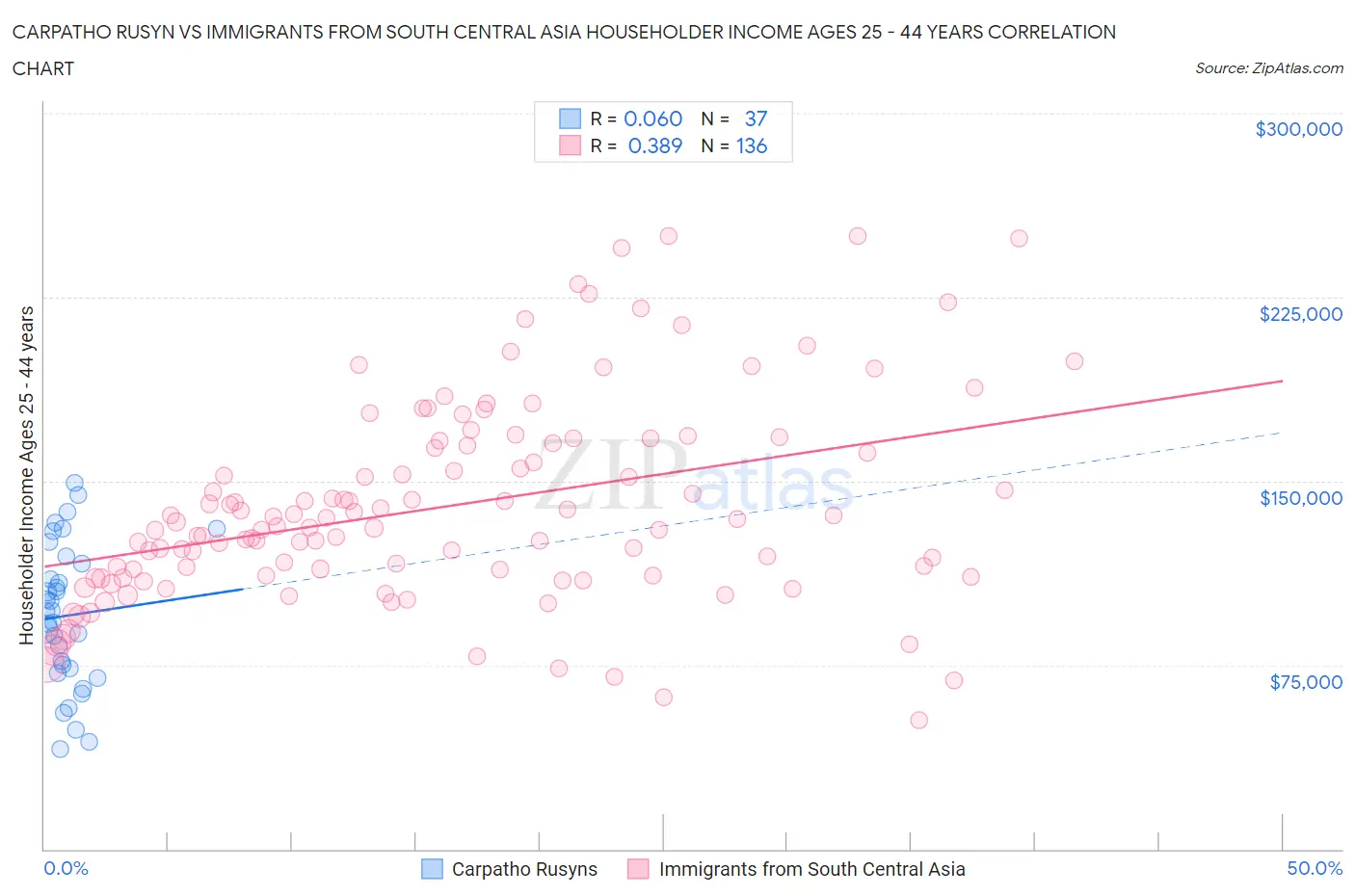 Carpatho Rusyn vs Immigrants from South Central Asia Householder Income Ages 25 - 44 years