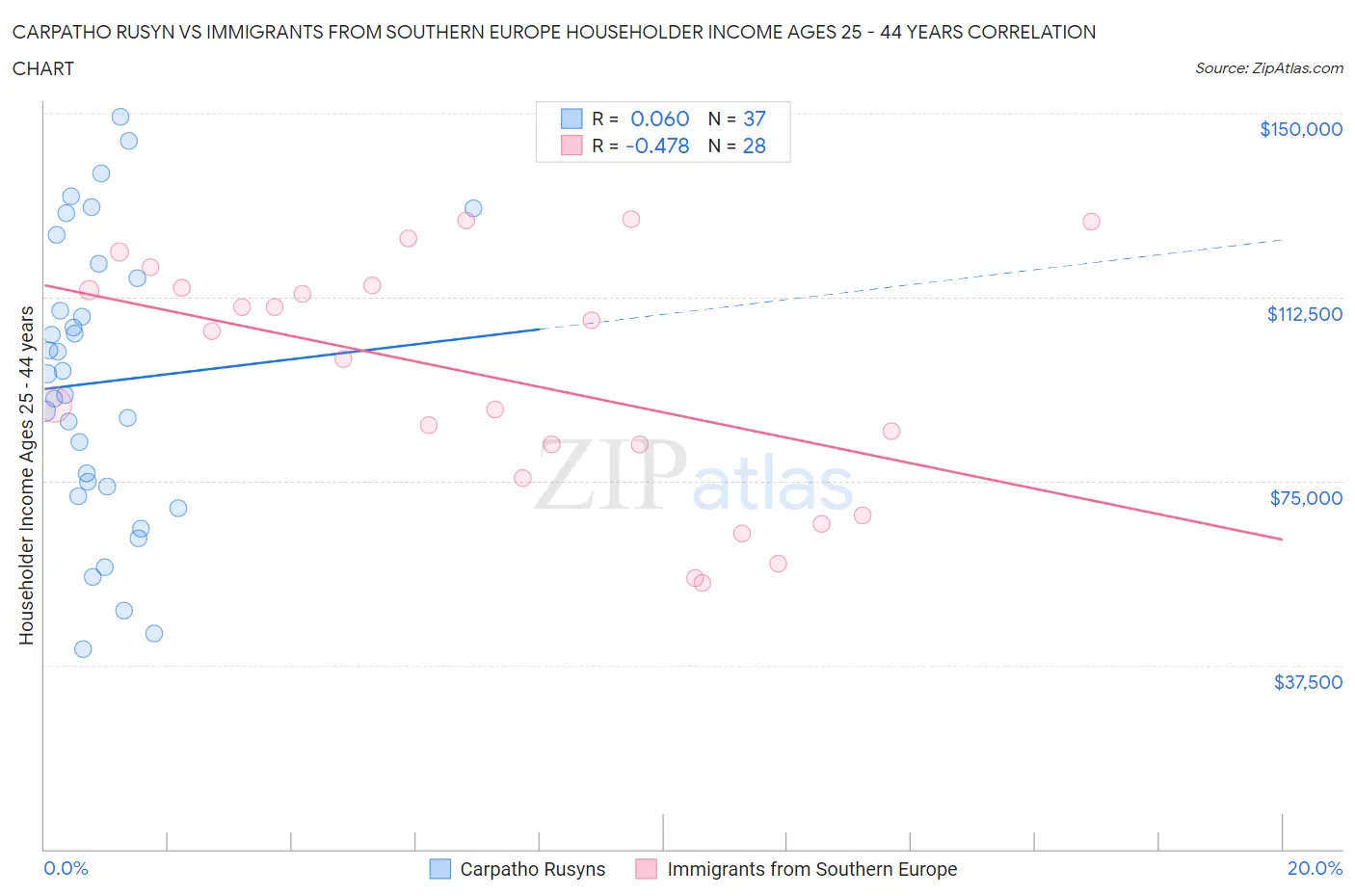 Carpatho Rusyn vs Immigrants from Southern Europe Householder Income Ages 25 - 44 years