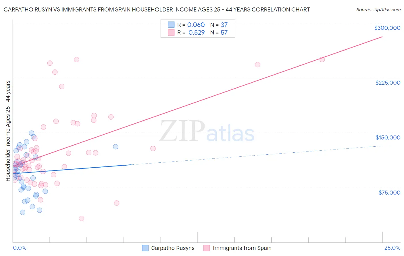Carpatho Rusyn vs Immigrants from Spain Householder Income Ages 25 - 44 years