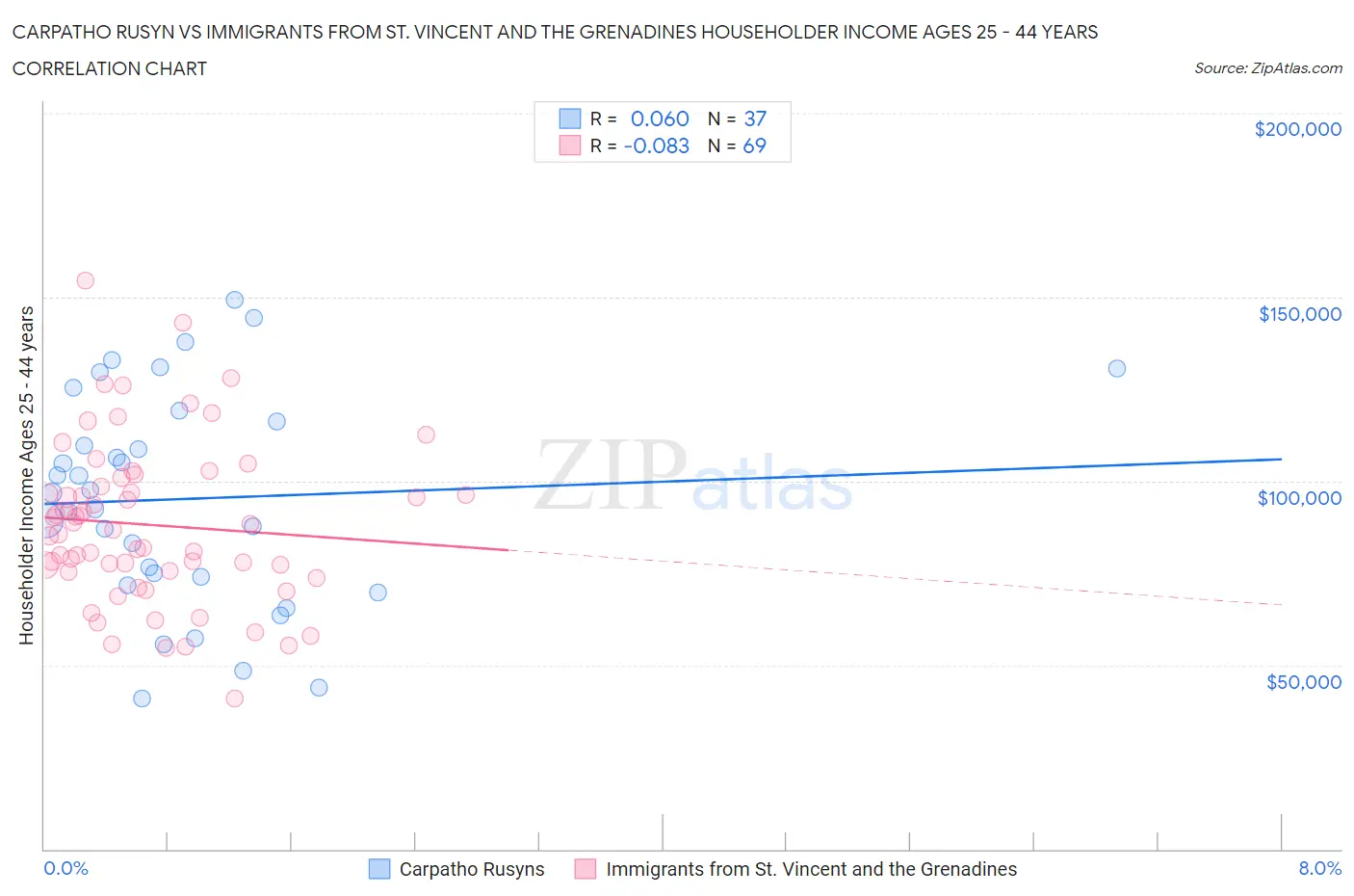 Carpatho Rusyn vs Immigrants from St. Vincent and the Grenadines Householder Income Ages 25 - 44 years