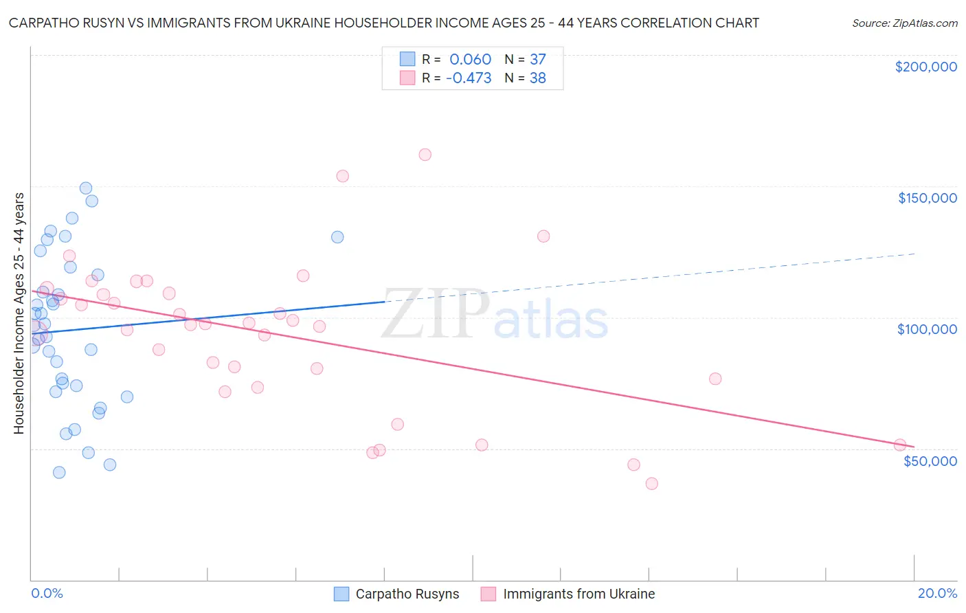 Carpatho Rusyn vs Immigrants from Ukraine Householder Income Ages 25 - 44 years