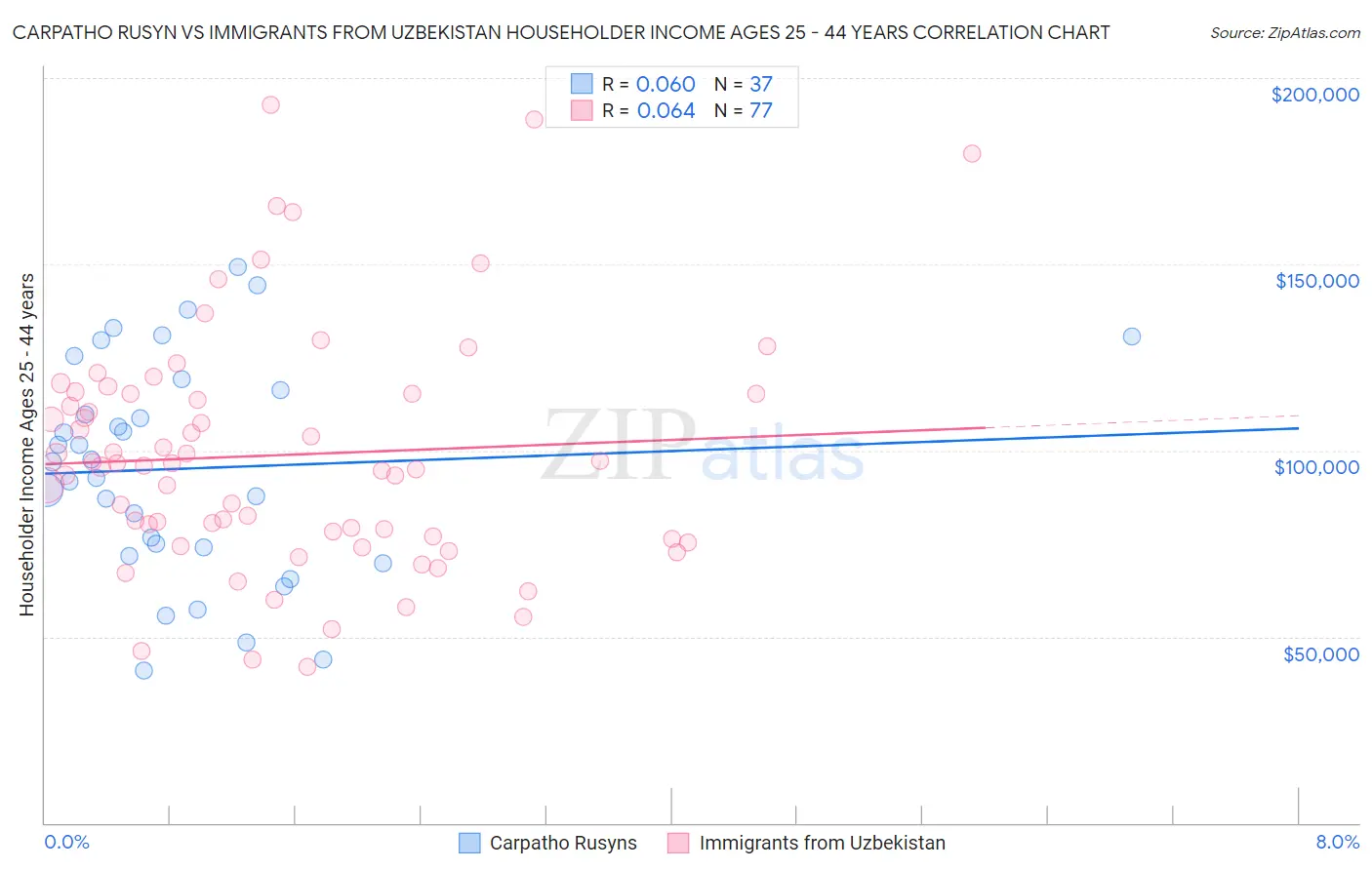 Carpatho Rusyn vs Immigrants from Uzbekistan Householder Income Ages 25 - 44 years