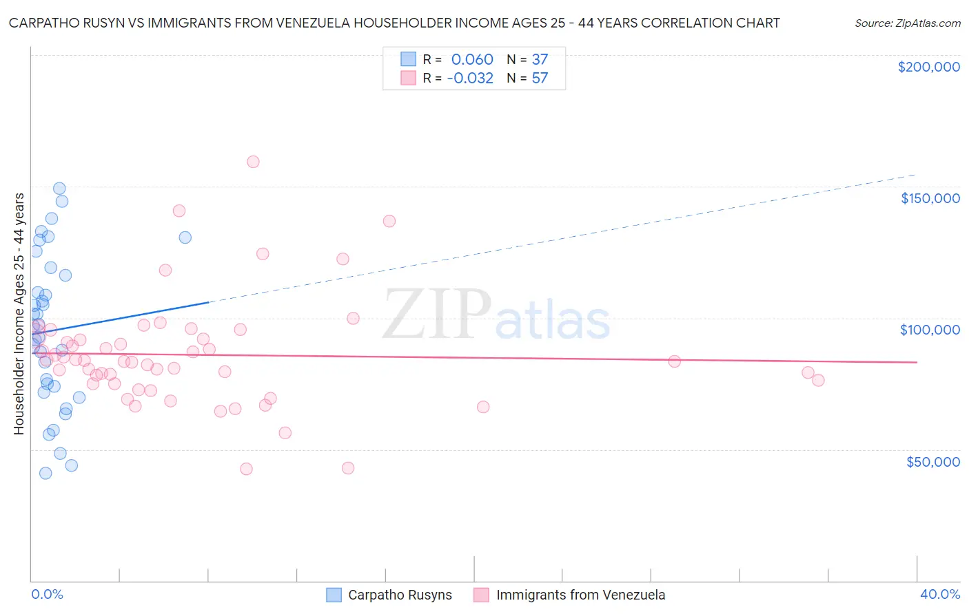 Carpatho Rusyn vs Immigrants from Venezuela Householder Income Ages 25 - 44 years
