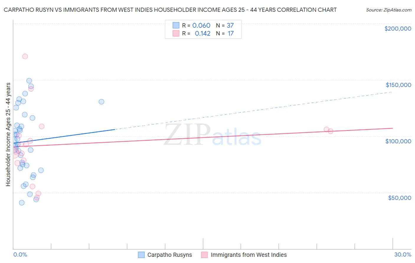 Carpatho Rusyn vs Immigrants from West Indies Householder Income Ages 25 - 44 years