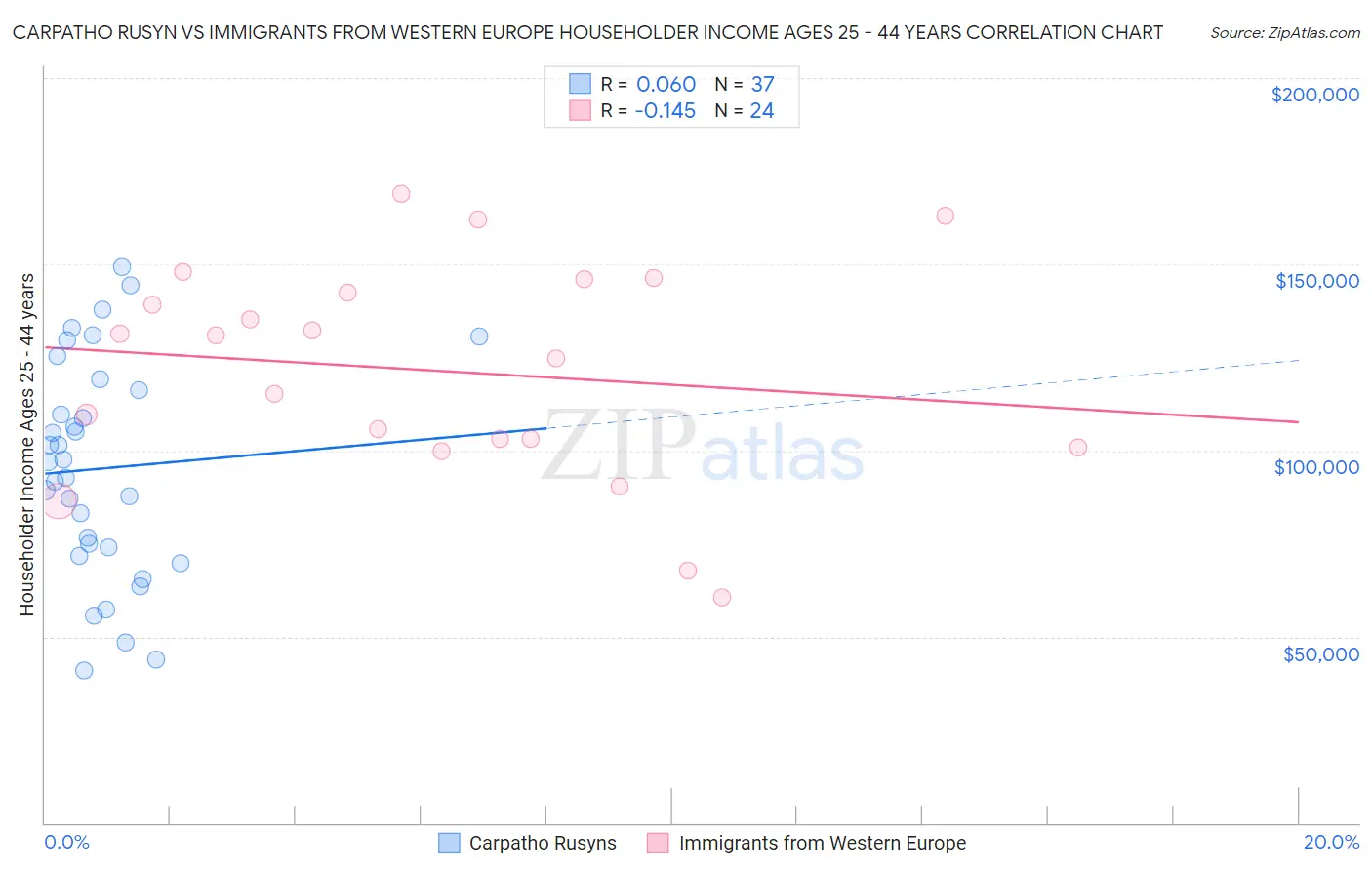 Carpatho Rusyn vs Immigrants from Western Europe Householder Income Ages 25 - 44 years