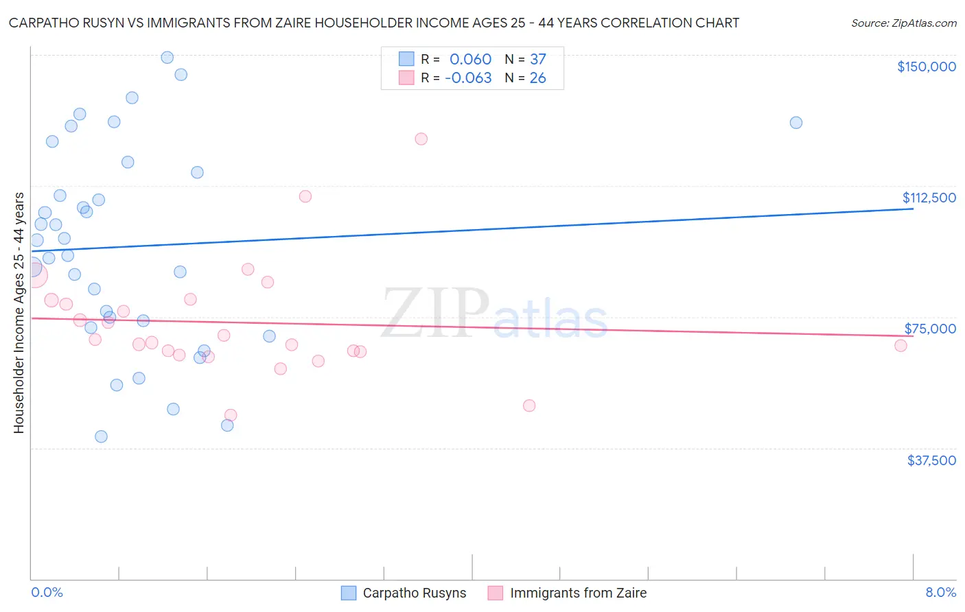 Carpatho Rusyn vs Immigrants from Zaire Householder Income Ages 25 - 44 years