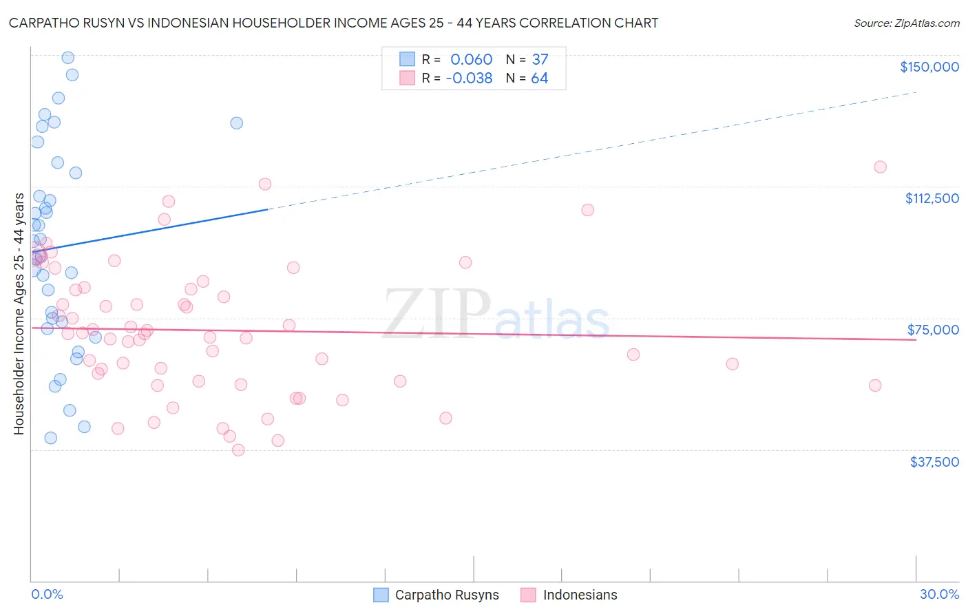 Carpatho Rusyn vs Indonesian Householder Income Ages 25 - 44 years
