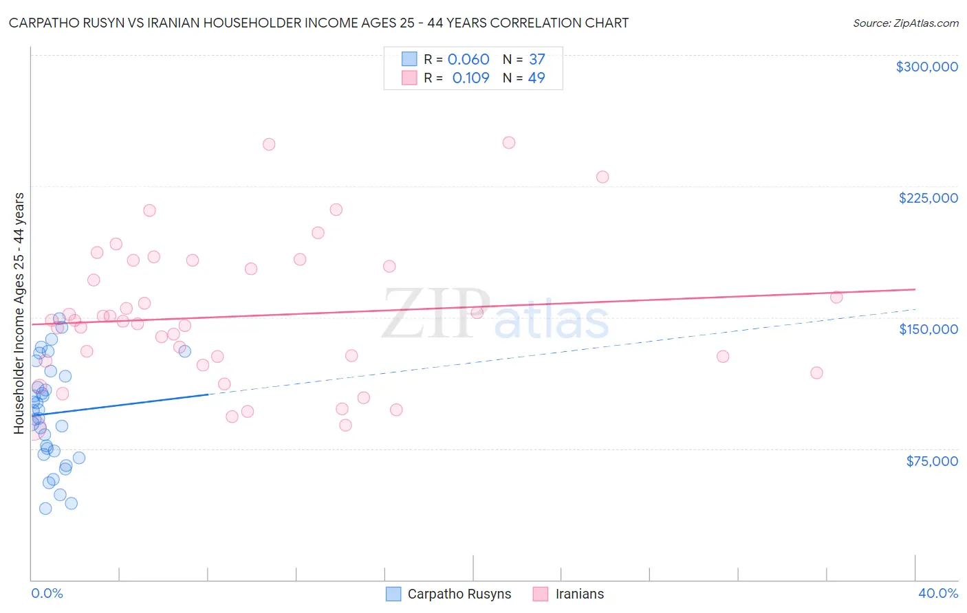 Carpatho Rusyn vs Iranian Householder Income Ages 25 - 44 years
