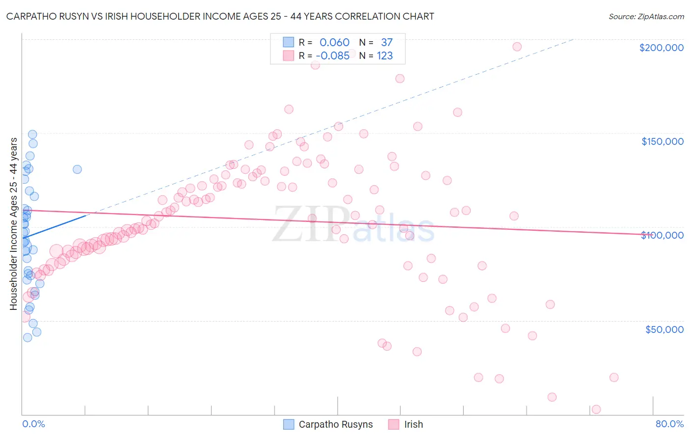 Carpatho Rusyn vs Irish Householder Income Ages 25 - 44 years