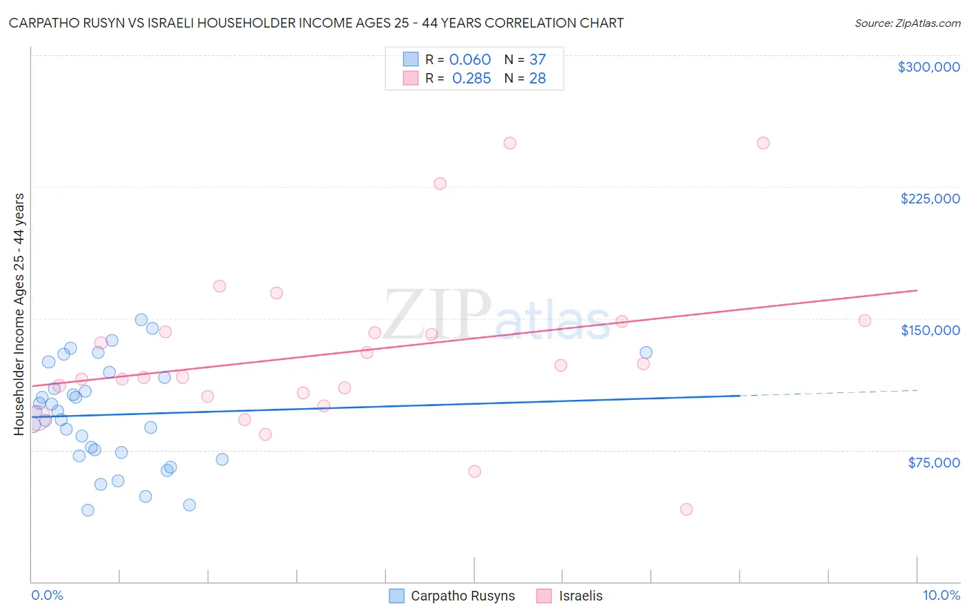 Carpatho Rusyn vs Israeli Householder Income Ages 25 - 44 years