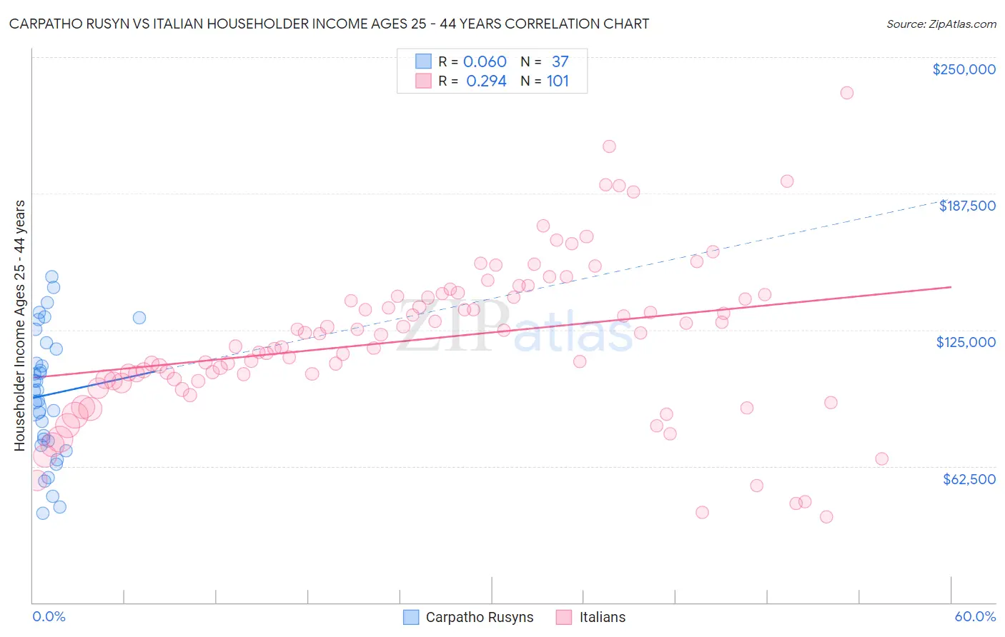 Carpatho Rusyn vs Italian Householder Income Ages 25 - 44 years