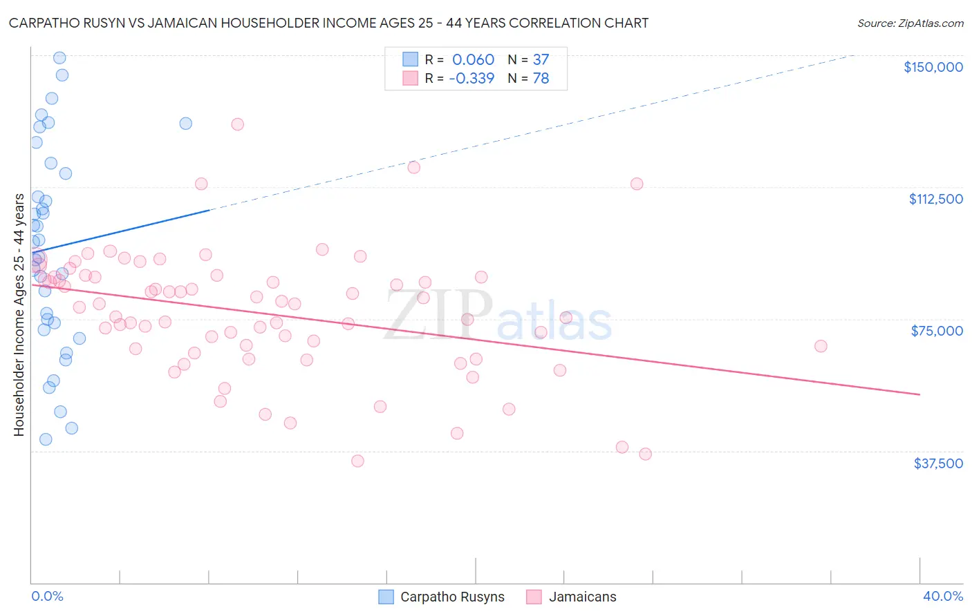 Carpatho Rusyn vs Jamaican Householder Income Ages 25 - 44 years