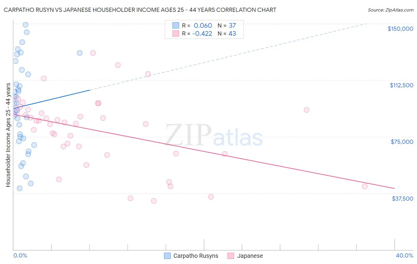 Carpatho Rusyn vs Japanese Householder Income Ages 25 - 44 years