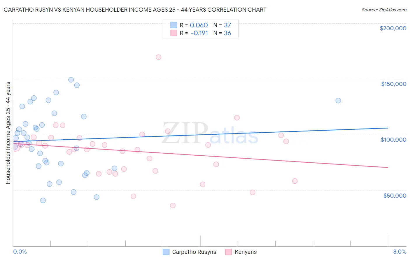 Carpatho Rusyn vs Kenyan Householder Income Ages 25 - 44 years