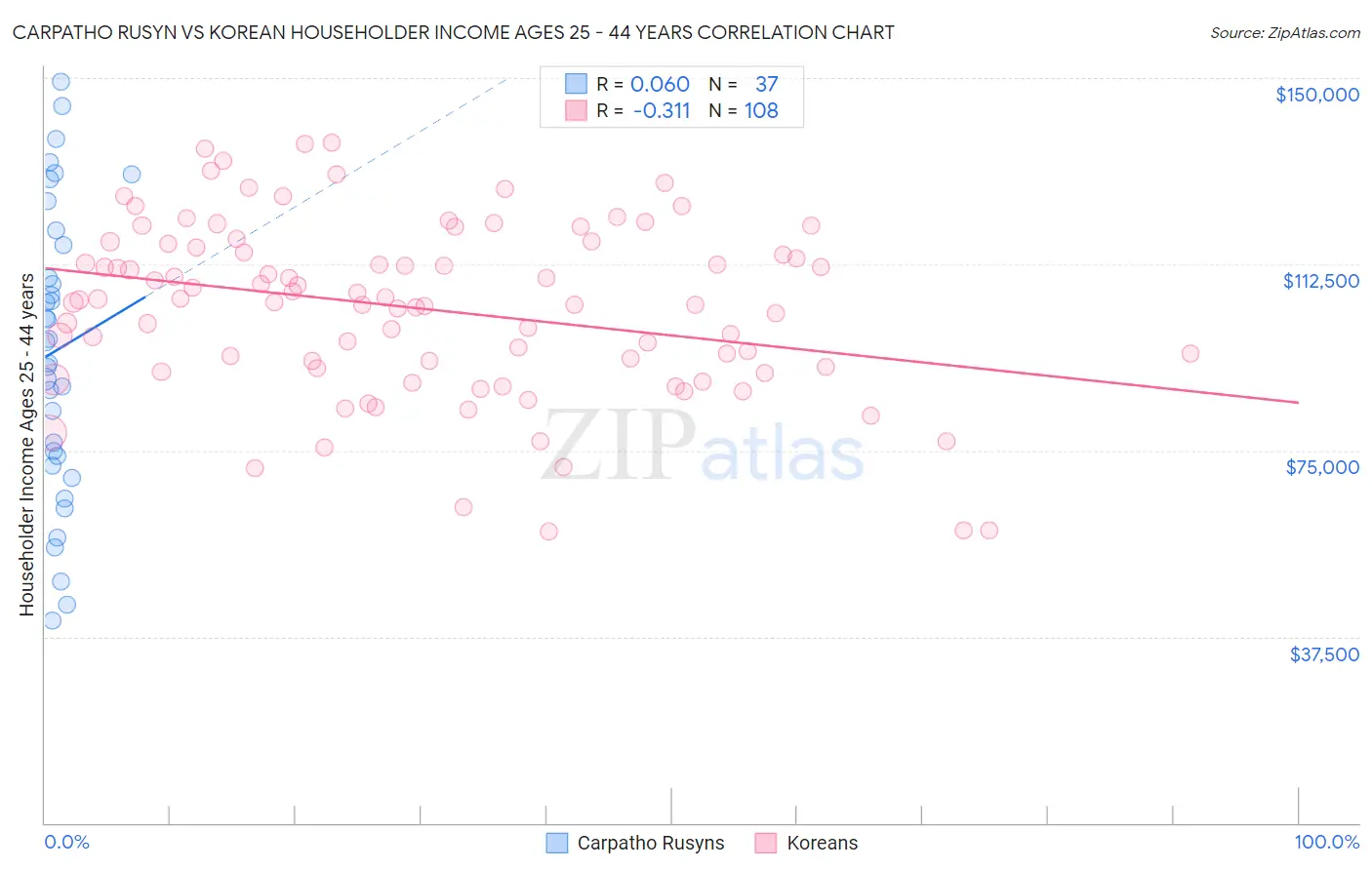 Carpatho Rusyn vs Korean Householder Income Ages 25 - 44 years