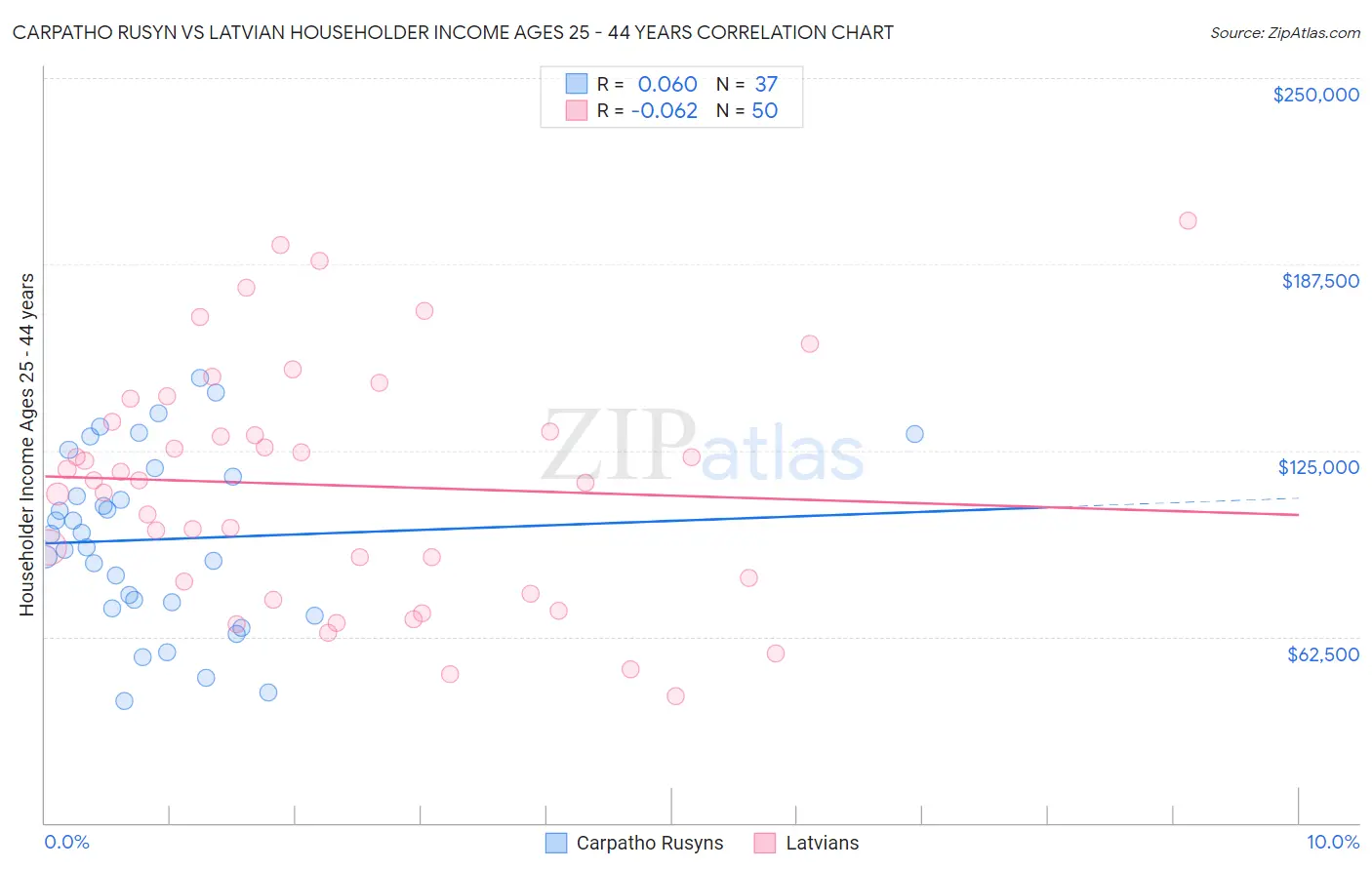 Carpatho Rusyn vs Latvian Householder Income Ages 25 - 44 years