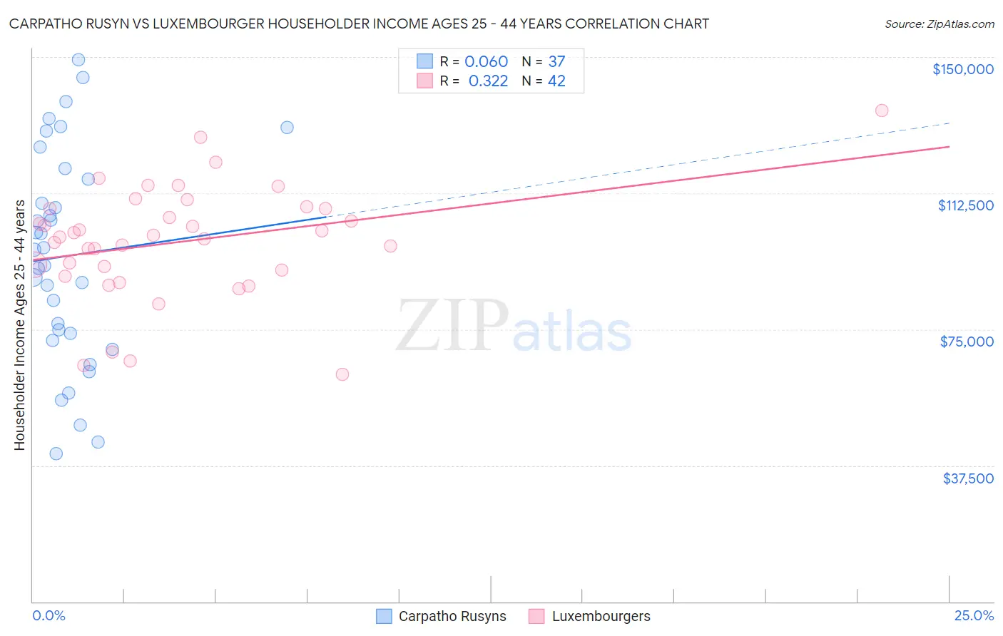 Carpatho Rusyn vs Luxembourger Householder Income Ages 25 - 44 years
