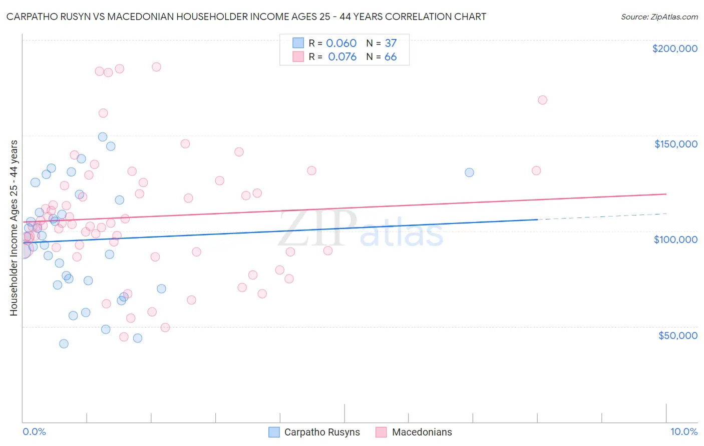 Carpatho Rusyn vs Macedonian Householder Income Ages 25 - 44 years
