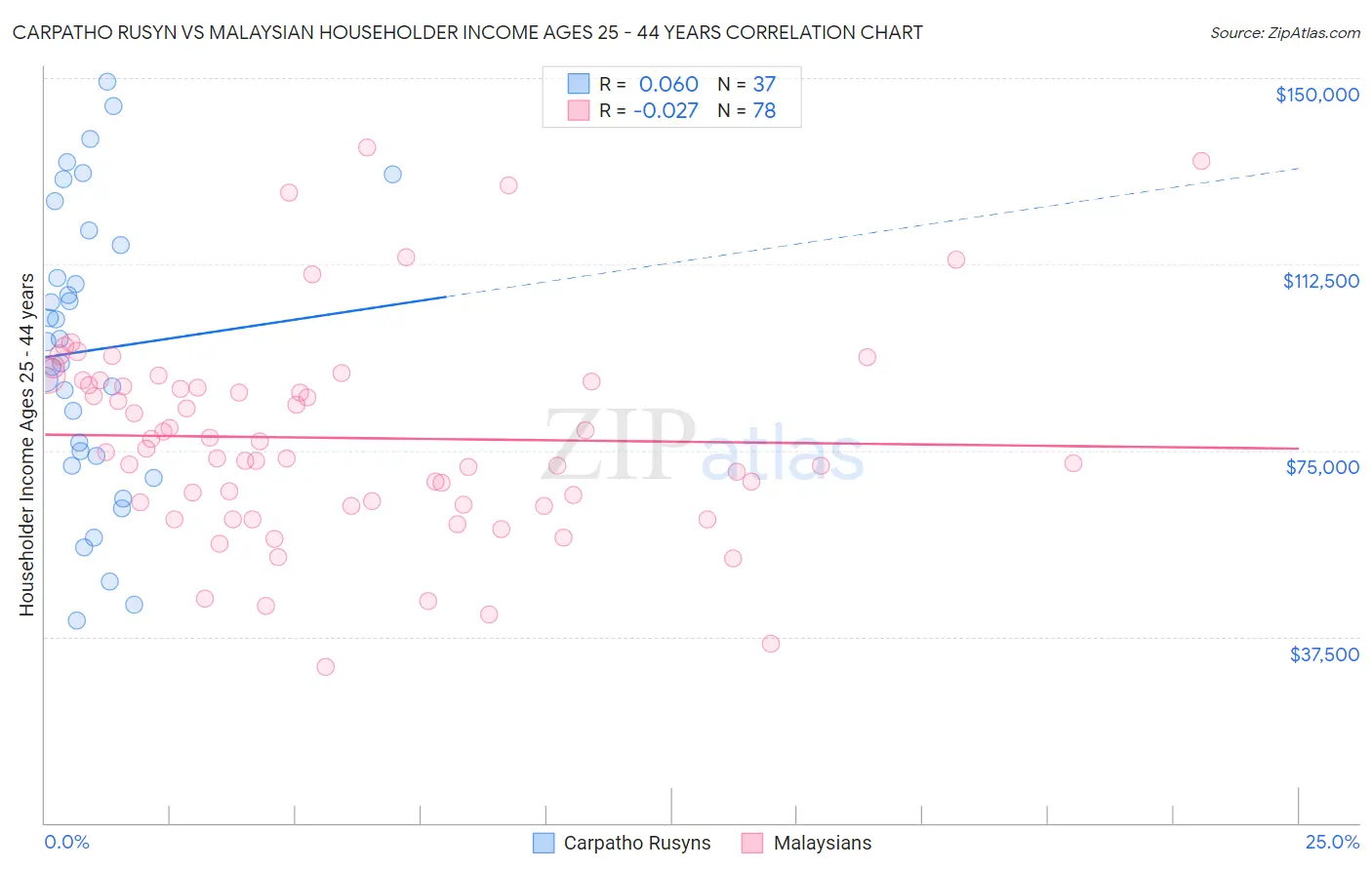 Carpatho Rusyn vs Malaysian Householder Income Ages 25 - 44 years