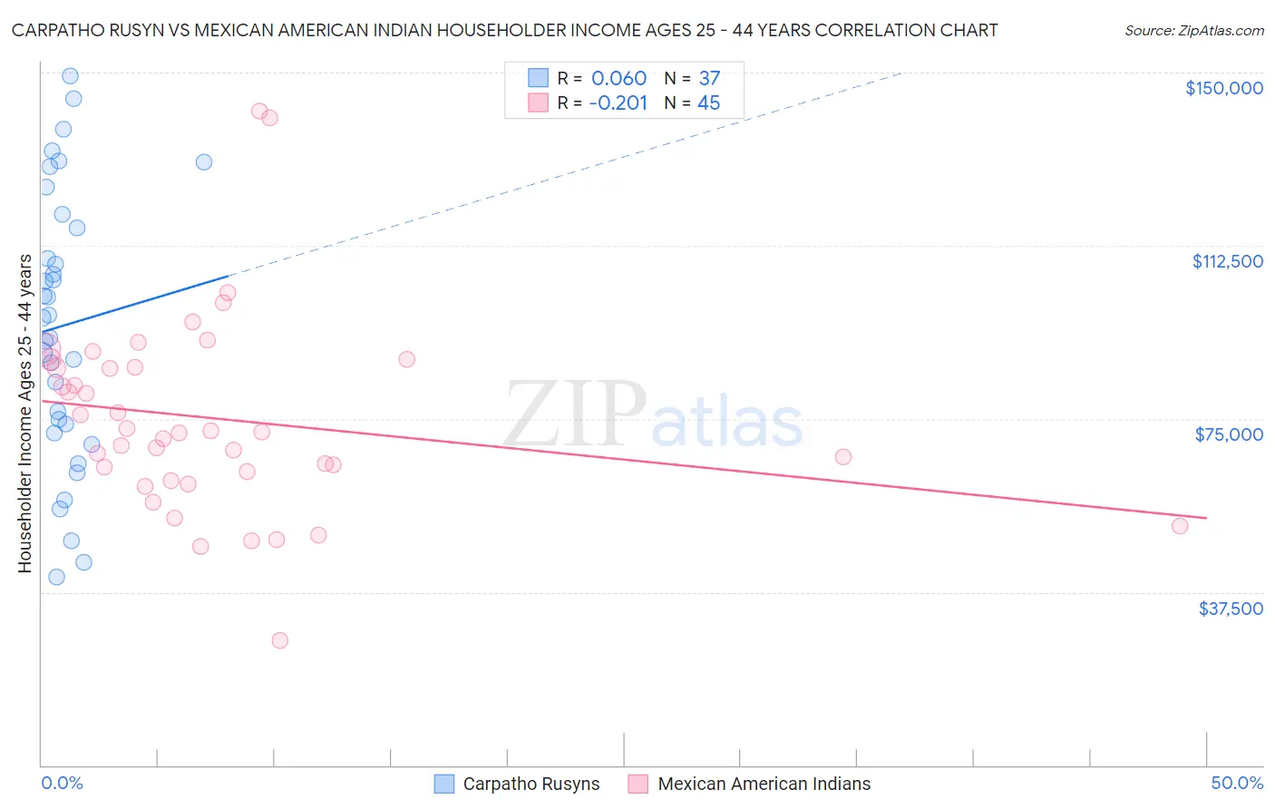 Carpatho Rusyn vs Mexican American Indian Householder Income Ages 25 - 44 years