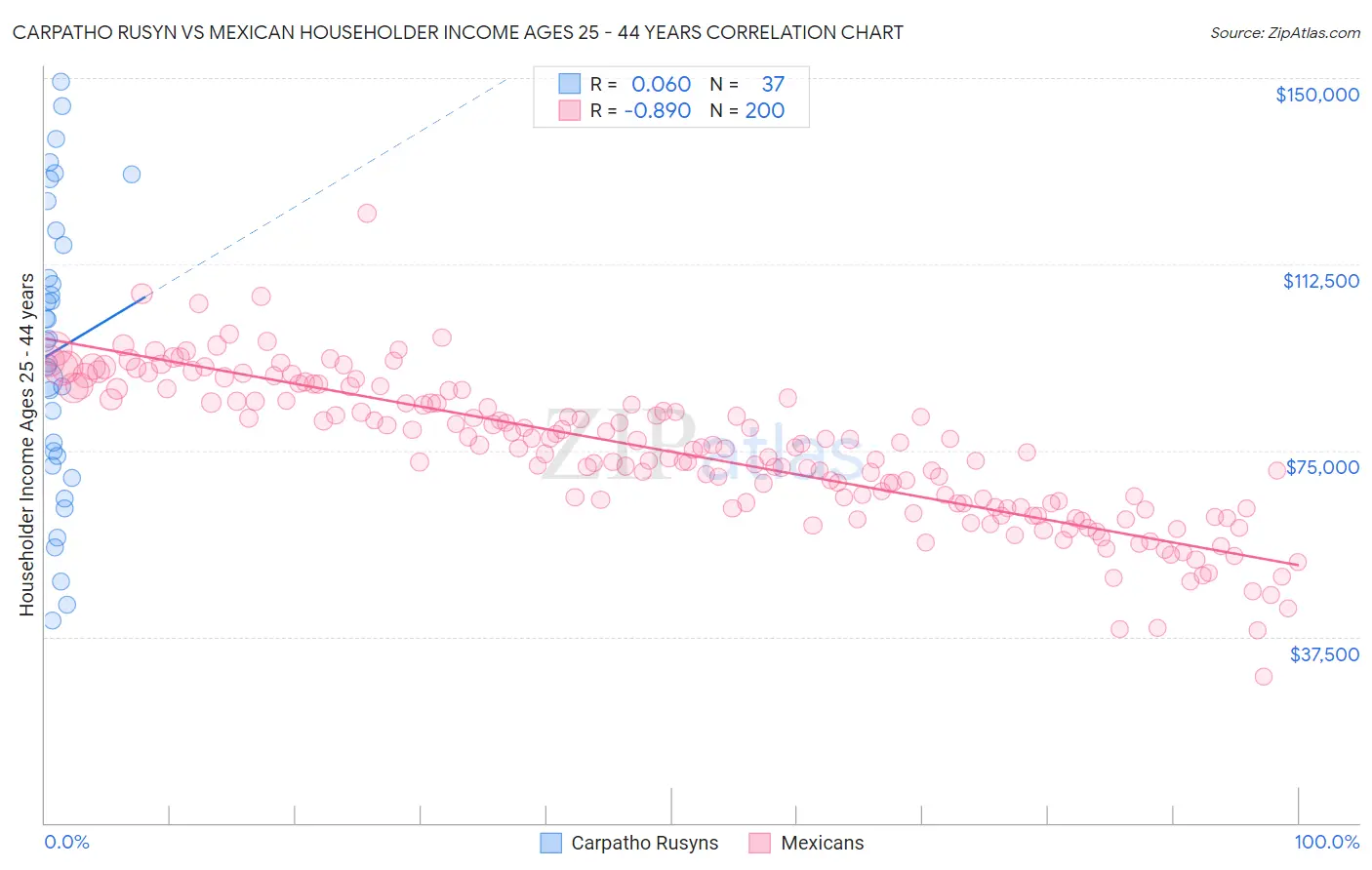 Carpatho Rusyn vs Mexican Householder Income Ages 25 - 44 years
