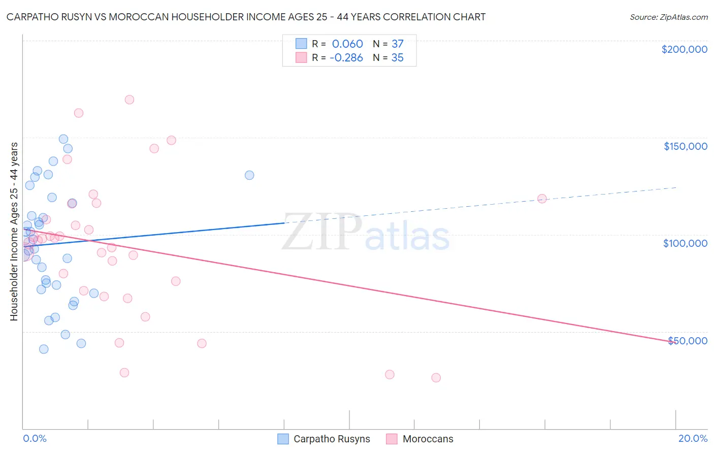 Carpatho Rusyn vs Moroccan Householder Income Ages 25 - 44 years