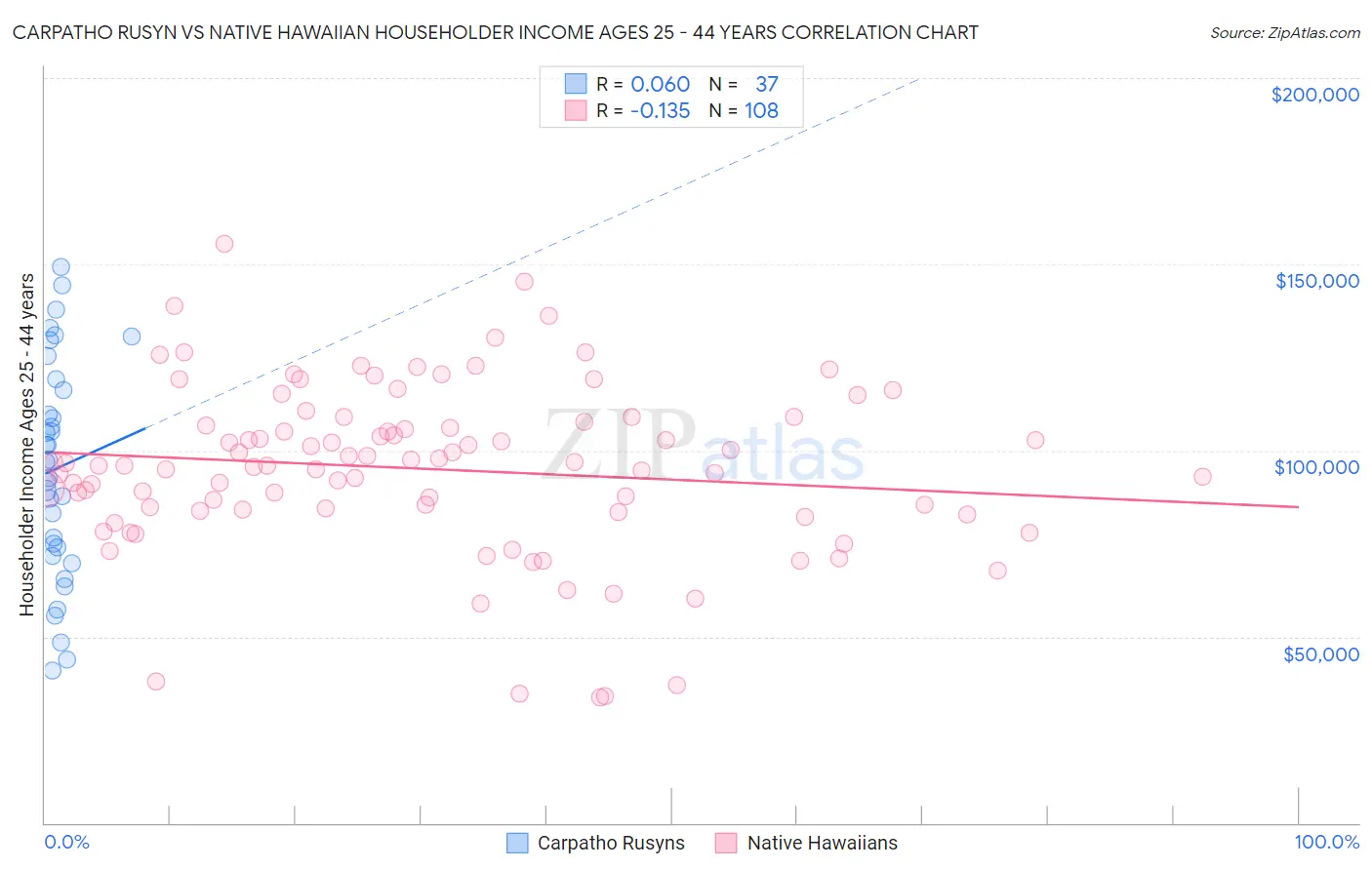 Carpatho Rusyn vs Native Hawaiian Householder Income Ages 25 - 44 years