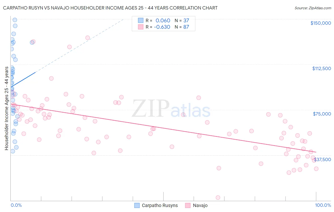Carpatho Rusyn vs Navajo Householder Income Ages 25 - 44 years