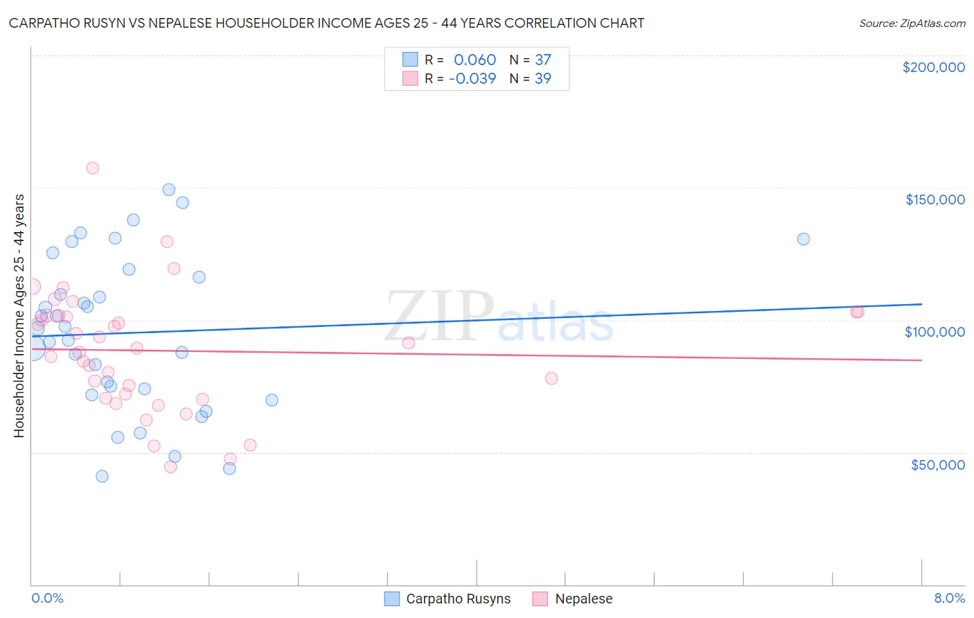Carpatho Rusyn vs Nepalese Householder Income Ages 25 - 44 years