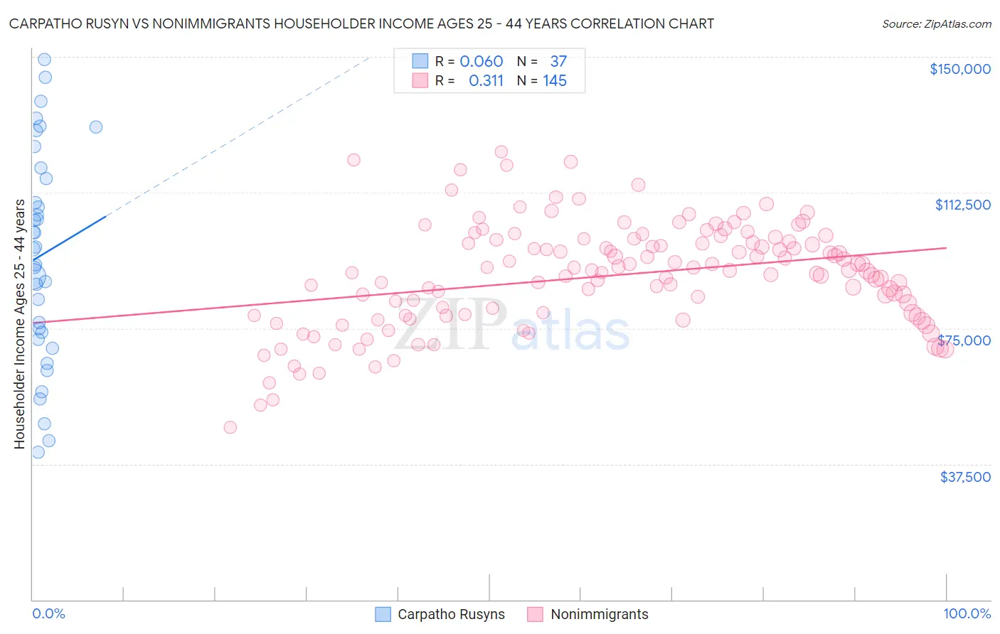 Carpatho Rusyn vs Nonimmigrants Householder Income Ages 25 - 44 years