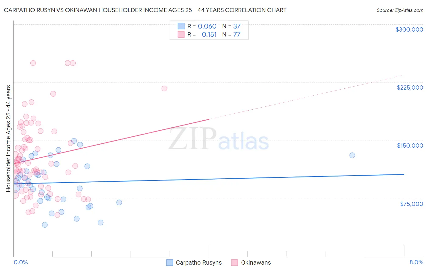 Carpatho Rusyn vs Okinawan Householder Income Ages 25 - 44 years