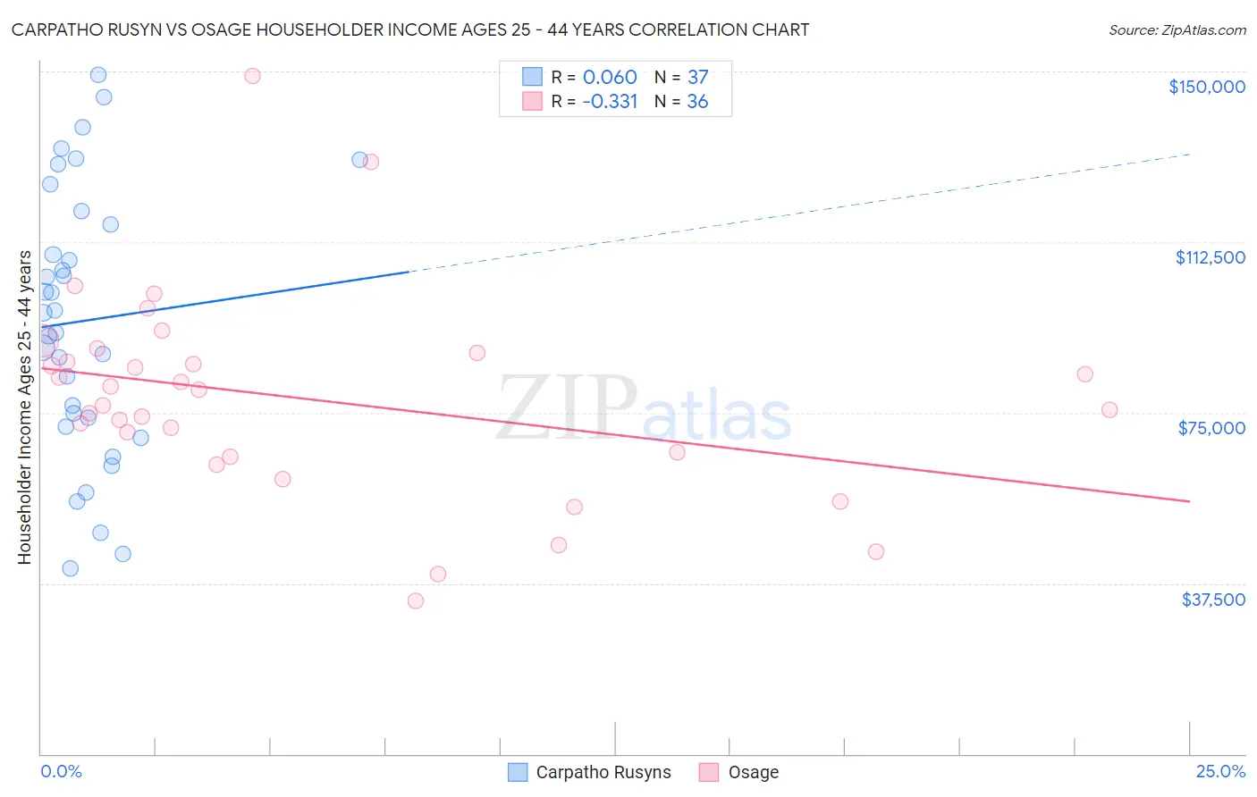 Carpatho Rusyn vs Osage Householder Income Ages 25 - 44 years