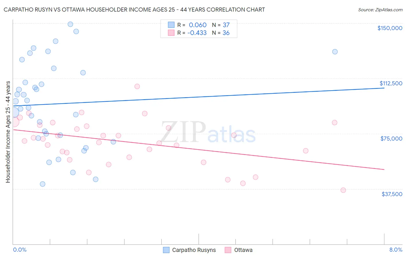 Carpatho Rusyn vs Ottawa Householder Income Ages 25 - 44 years