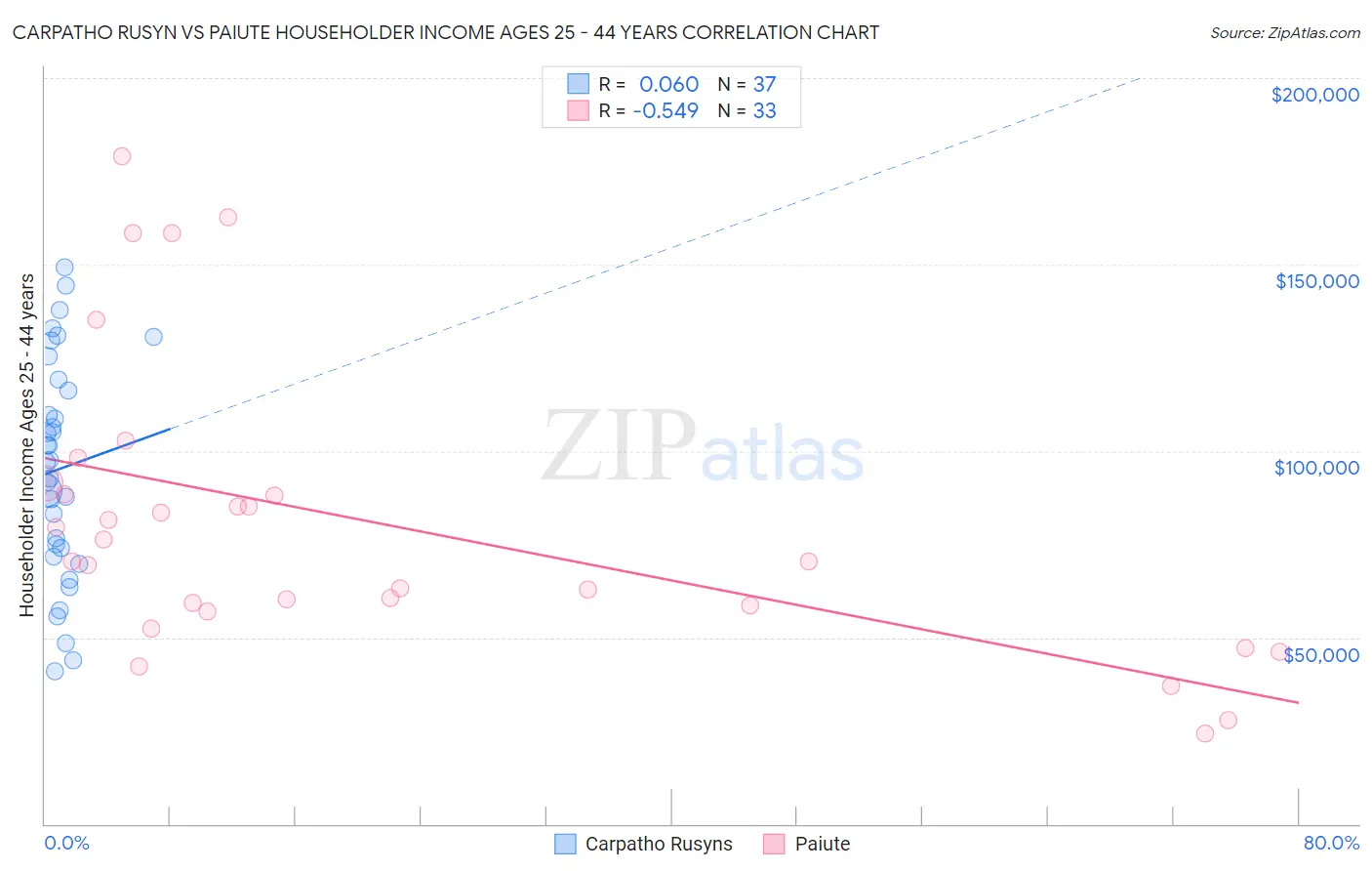 Carpatho Rusyn vs Paiute Householder Income Ages 25 - 44 years
