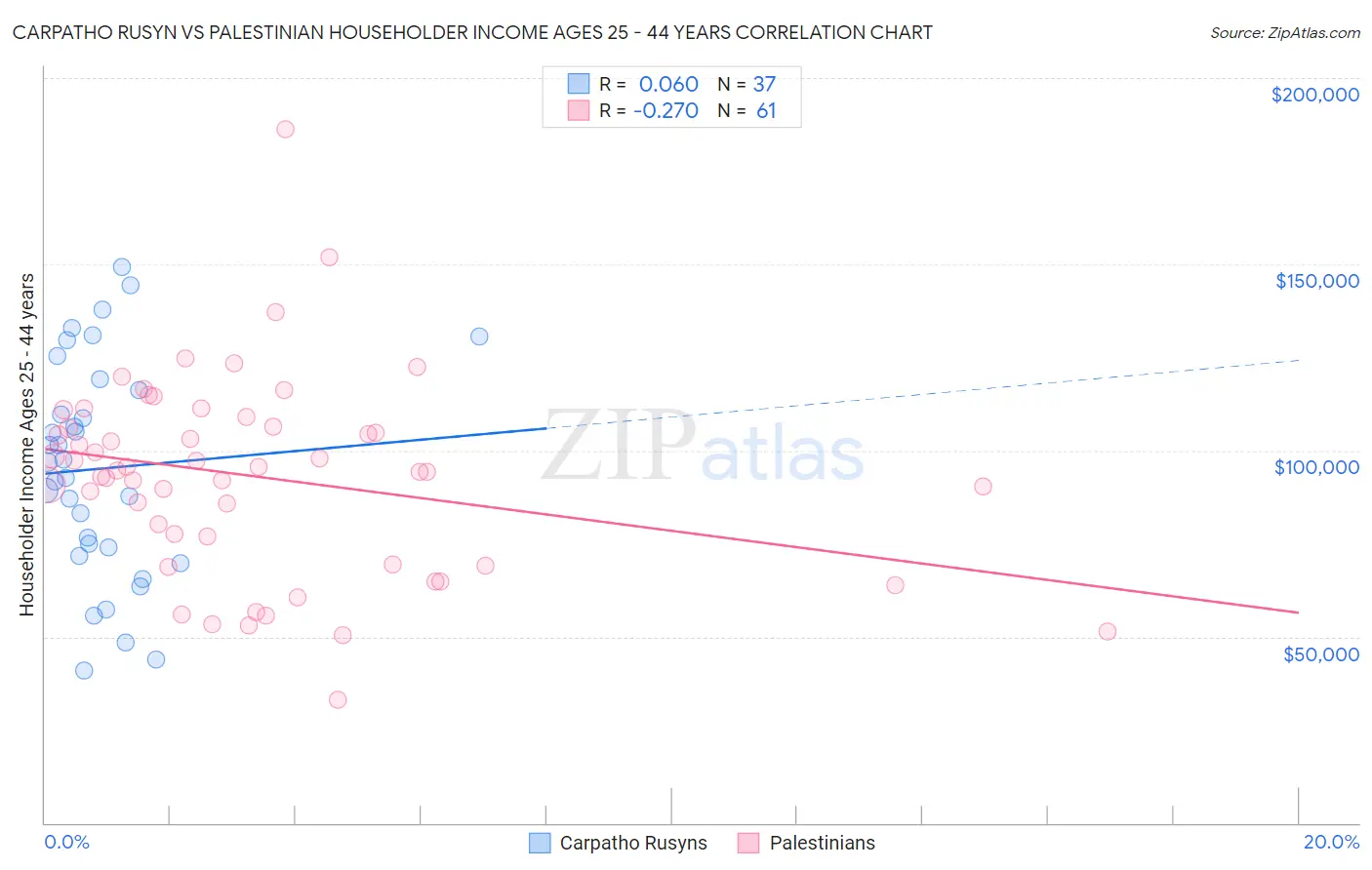 Carpatho Rusyn vs Palestinian Householder Income Ages 25 - 44 years