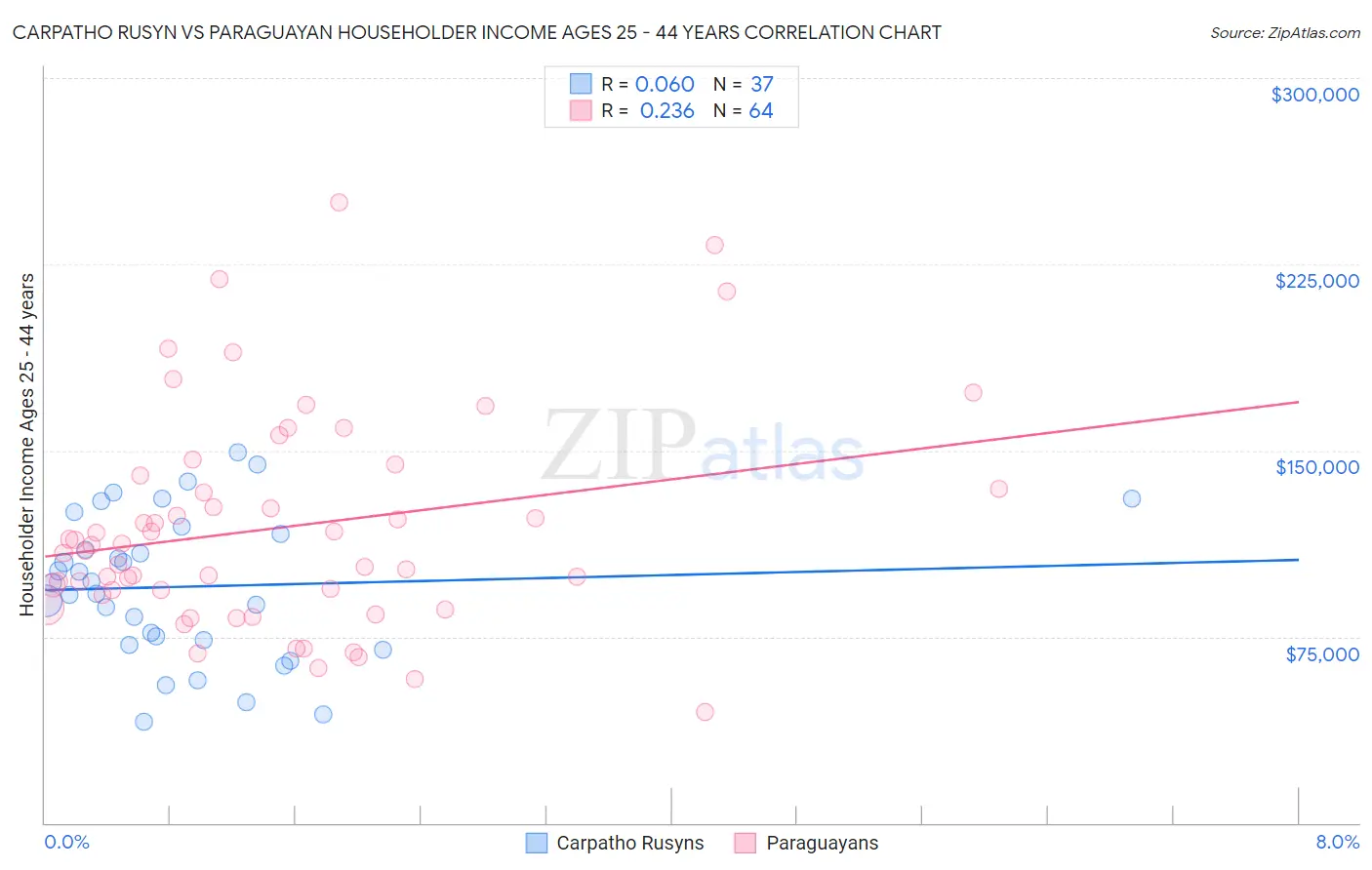 Carpatho Rusyn vs Paraguayan Householder Income Ages 25 - 44 years