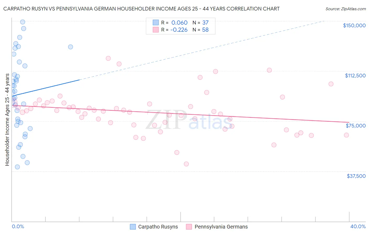Carpatho Rusyn vs Pennsylvania German Householder Income Ages 25 - 44 years