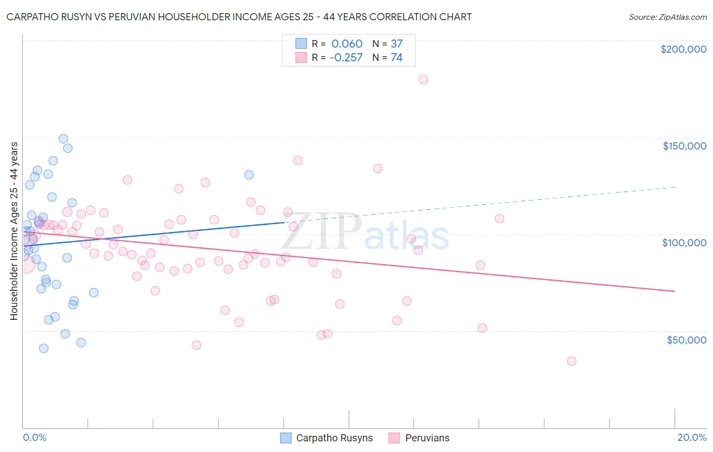 Carpatho Rusyn vs Peruvian Householder Income Ages 25 - 44 years