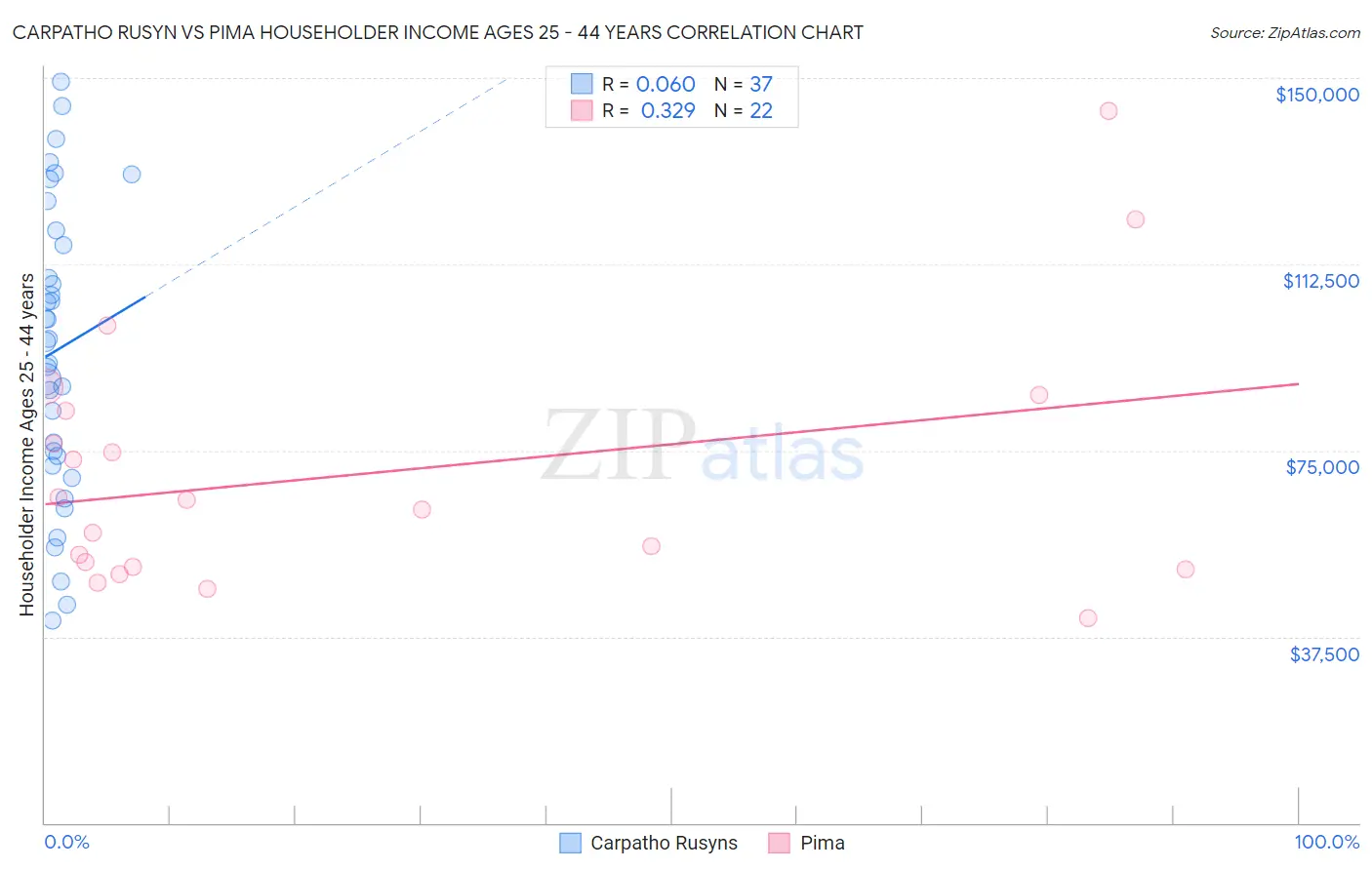 Carpatho Rusyn vs Pima Householder Income Ages 25 - 44 years