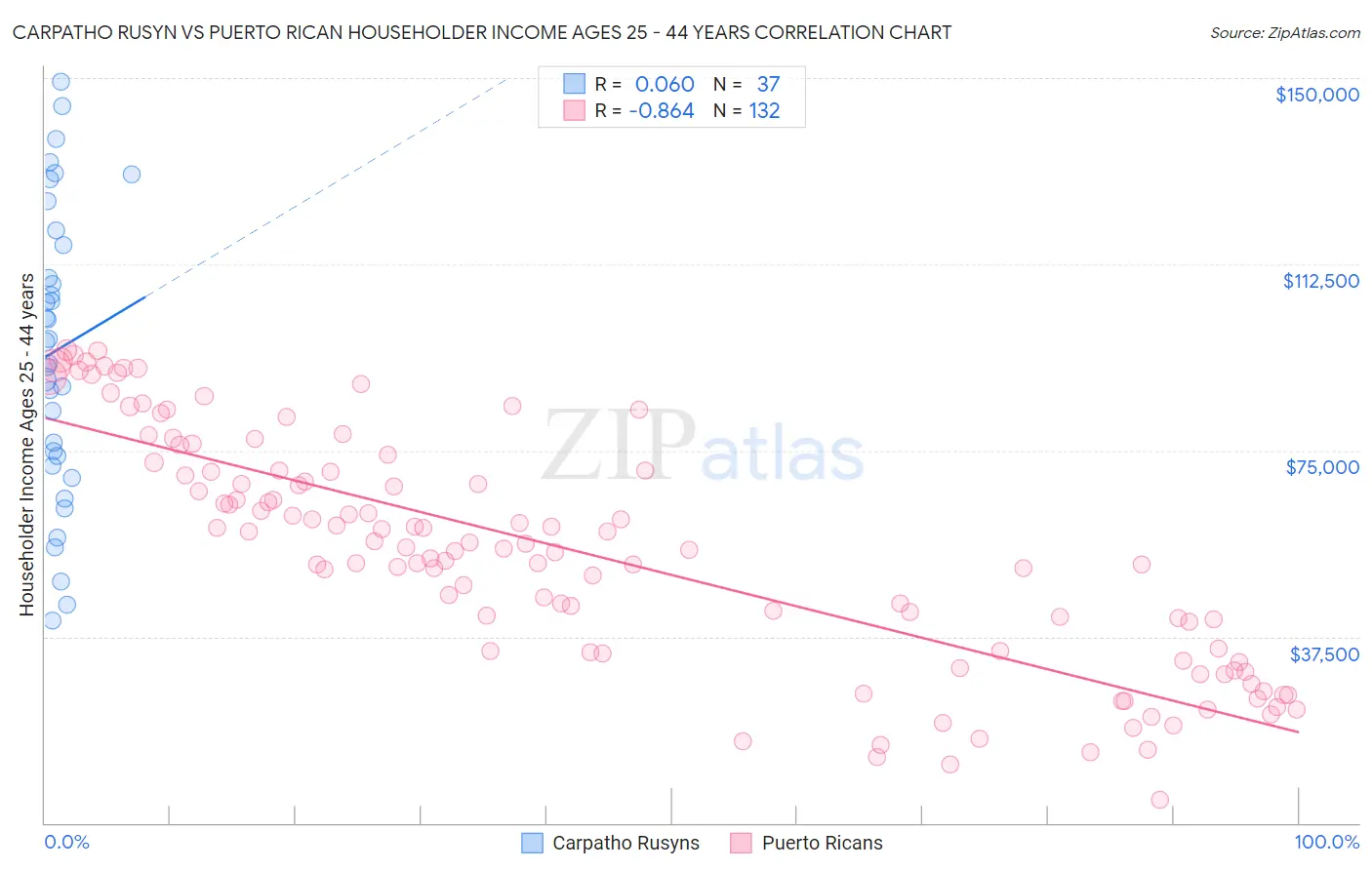 Carpatho Rusyn vs Puerto Rican Householder Income Ages 25 - 44 years