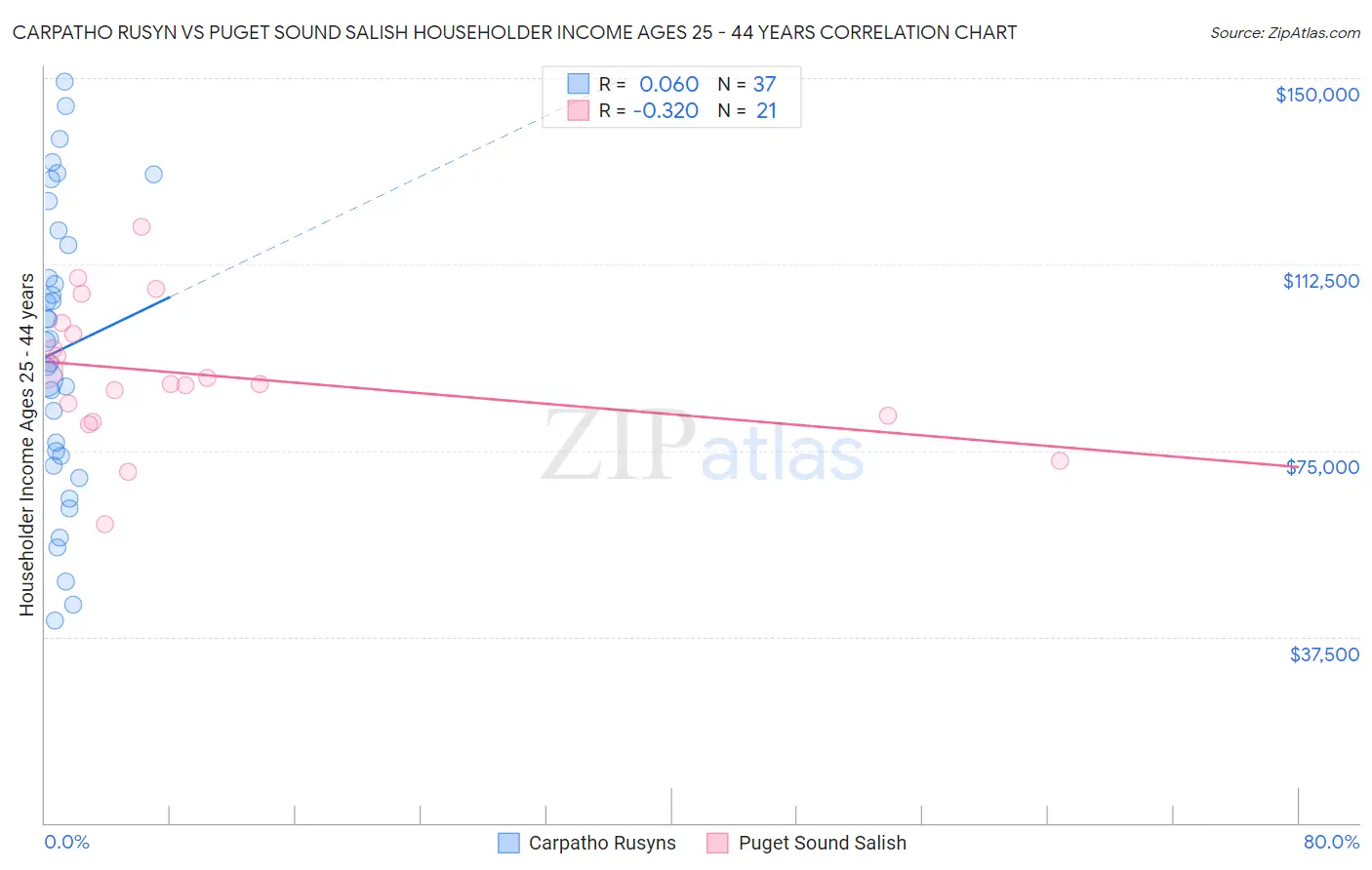 Carpatho Rusyn vs Puget Sound Salish Householder Income Ages 25 - 44 years