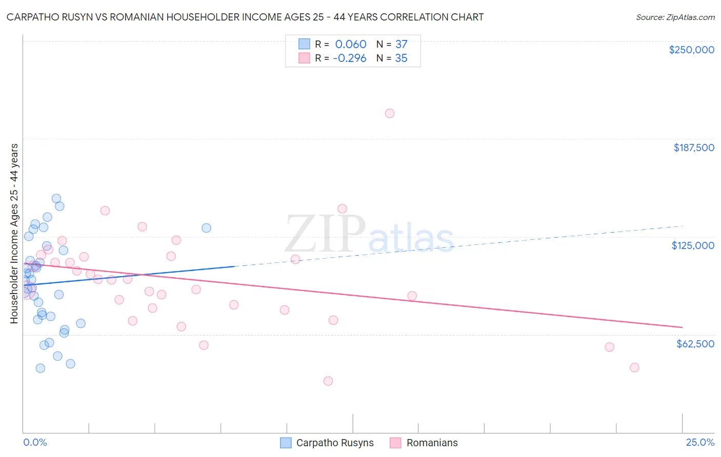 Carpatho Rusyn vs Romanian Householder Income Ages 25 - 44 years